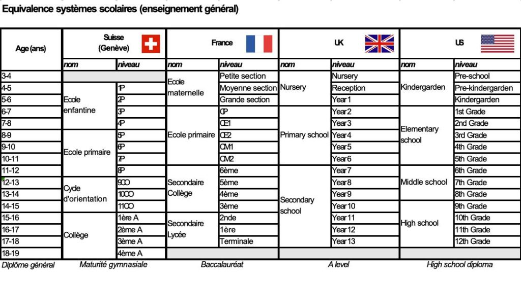 Equivalence système scolaires